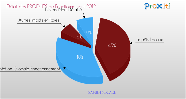 Décomposition du Budget de Fonctionnement 2012 de la commune de SAINTE-LéOCADIE Budget de Fonctionnement 2012 pour la commune de SAINTE-LéOCADIE