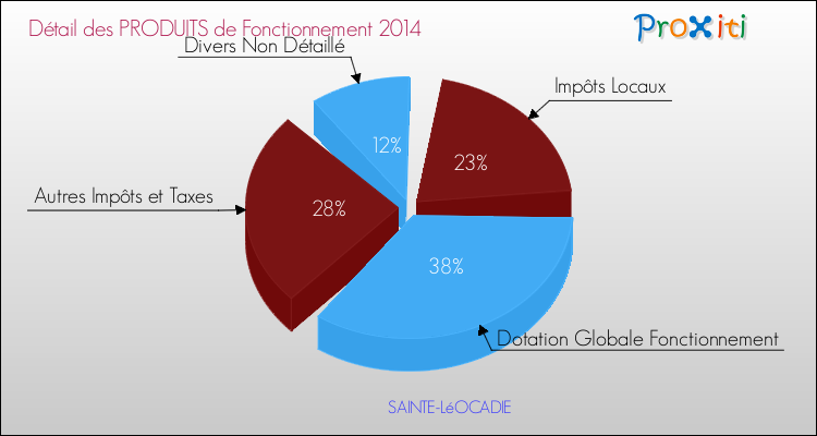 Décomposition du Budget de Fonctionnement 2014 de la commune de SAINTE-LéOCADIE Budget de Fonctionnement 2014 pour la commune de SAINTE-LéOCADIE