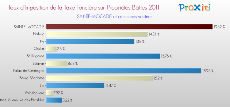 Taux d'imposition de la taxe foncière sur le bati 2011 pour SAINTE-LéOCADIE et les communes proches Comparaison des taux d'imposition de la taxe foncière sur le bati 2011 pour SAINTE-LéOCADIE et les communes voisines