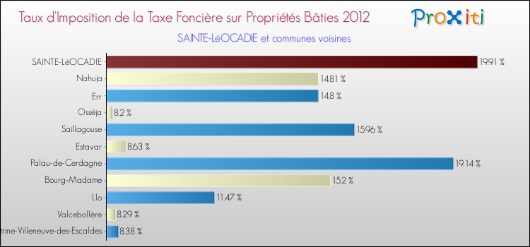 Taux d'imposition de la taxe foncière sur le bati 2012 pour SAINTE-LéOCADIE et les communes proches Comparaison des taux d'imposition de la taxe foncière sur le bati 2012 pour SAINTE-LéOCADIE et les communes voisines