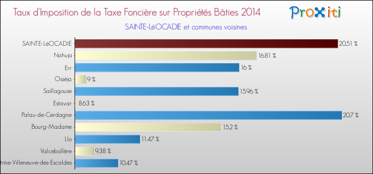 Taux d'imposition de la taxe foncière sur le bati 2014 pour SAINTE-LéOCADIE et les communes proches Comparaison des taux d'imposition de la taxe foncière sur le bati 2014 pour SAINTE-LéOCADIE et les communes voisines