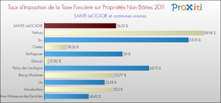Taux d'imposition de la taxe foncière sur les immeubles et terrains non batis 2011 pour SAINTE-LéOCADIE et les communes proches Comparaison des taux d'imposition de la taxe foncière sur les immeubles et terrains non batis 2011 pour SAINTE-LéOCADIE et les communes voisines