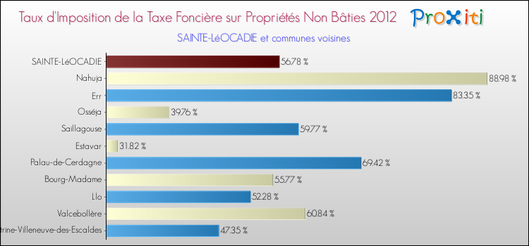 Taux d'imposition de la taxe foncière sur les immeubles et terrains non batis 2012 pour SAINTE-LéOCADIE et les communes proches Comparaison des taux d'imposition de la taxe foncière sur les immeubles et terrains non batis 2012 pour SAINTE-LéOCADIE et les communes voisines