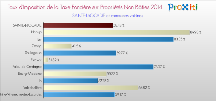 Taux d'imposition de la taxe foncière sur les immeubles et terrains non batis 2014 pour SAINTE-LéOCADIE et les communes proches Comparaison des taux d'imposition de la taxe foncière sur les immeubles et terrains non batis 2014 pour SAINTE-LéOCADIE et les communes voisines