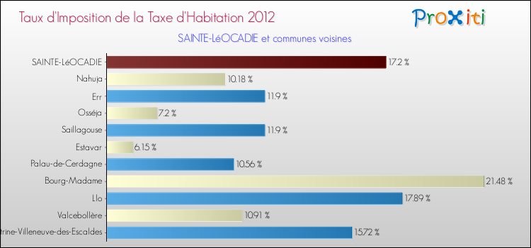 Taux d'imposition de la taxe d'habitation 2012 pour SAINTE-LéOCADIE et les communes proches Comparaison des taux d'imposition de la taxe d'habitation 2012 pour SAINTE-LéOCADIE et les communes voisines