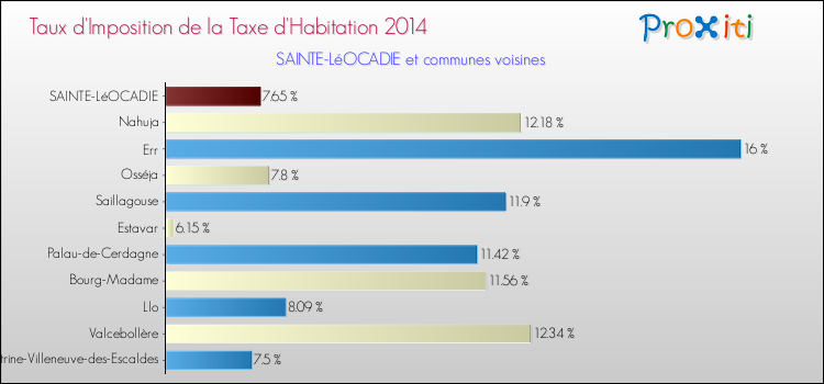 Taux d'imposition de la taxe d'habitation 2014 pour SAINTE-LéOCADIE et les communes proches Comparaison des taux d'imposition de la taxe d'habitation 2014 pour SAINTE-LéOCADIE et les communes voisines