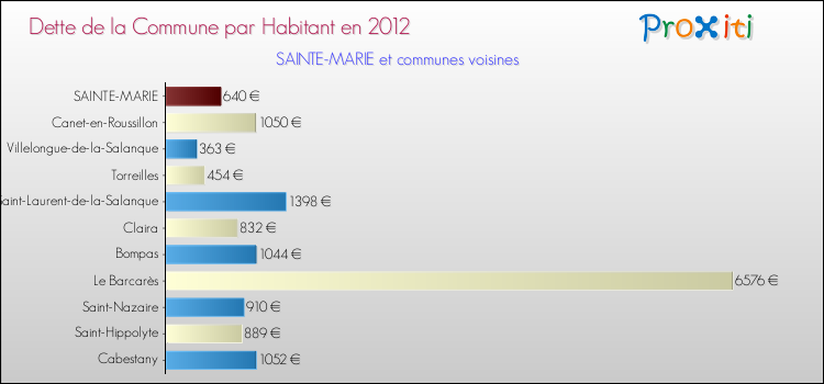 Dette par habitant de la commune en 2012 pour SAINTE-MARIE et les communes proches Comparaison de la dette par habitant de la commune en 2012 pour SAINTE-MARIE et les communes voisines