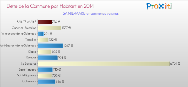 Dette par habitant de la commune en 2014 pour SAINTE-MARIE et les communes proches Comparaison de la dette par habitant de la commune en 2014 pour SAINTE-MARIE et les communes voisines