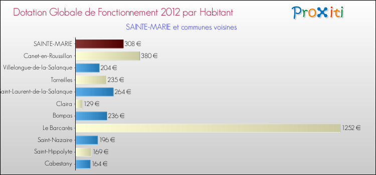 Montant des dotations globales de fonctionnement DGF par Habitant pour SAINTE-MARIE et les communes proches Comparaison des des dotations globales de fonctionnement DGF par habitant pour SAINTE-MARIE et les communes voisines