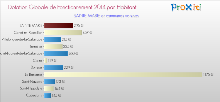 Montant des dotations globales de fonctionnement DGF par Habitant pour SAINTE-MARIE et les communes proches en 2014. Comparaison des des dotations globales de fonctionnement DGF par habitant pour SAINTE-MARIE et les communes voisines en 2014.