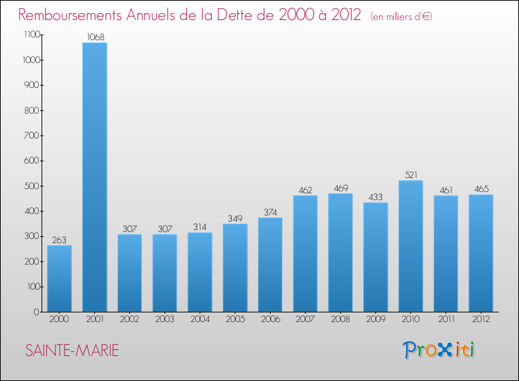 Evolution de l'annuité de la dette pour la commune de SAINTE-MARIE de 2000 à 2012 Annuités de la dette pour SAINTE-MARIE de 2000 à 2012