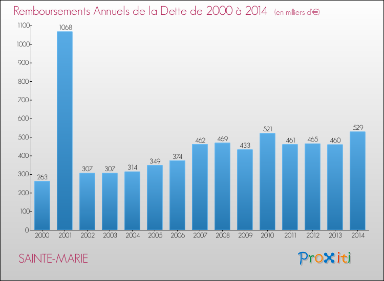 Evolution de l'annuité de la dette pour la commune de SAINTE-MARIE de 2000 à 2014 Annuités de la dette pour SAINTE-MARIE de 2000 à 2014