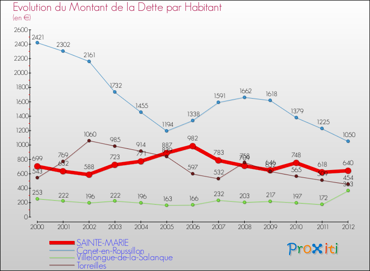 Evolution de la dette par habitant pour la commune de SAINTE-MARIE et les communes proches de 2000 à 2012 Comparaison de la dette par habitant pour SAINTE-MARIE et les communes voisines de 2000 à 2012