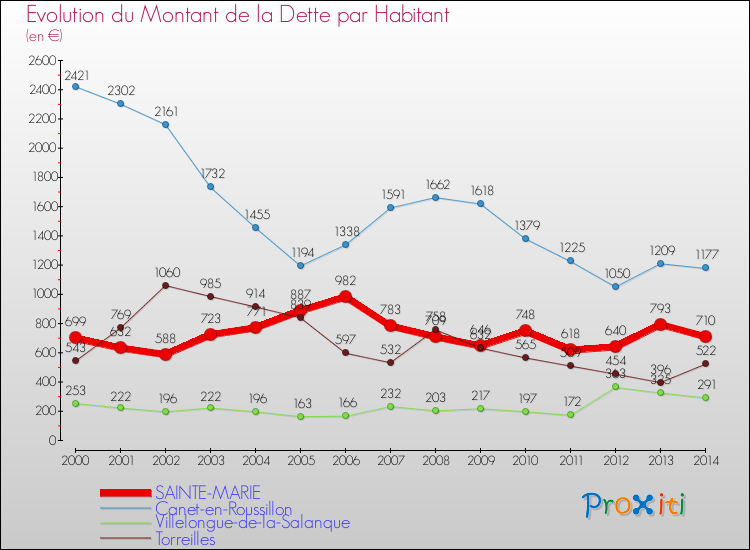 Evolution de la dette par habitant pour la commune de SAINTE-MARIE et les communes proches de 2000 à 2014 Comparaison de la dette par habitant pour SAINTE-MARIE et les communes voisines de 2000 à 2014