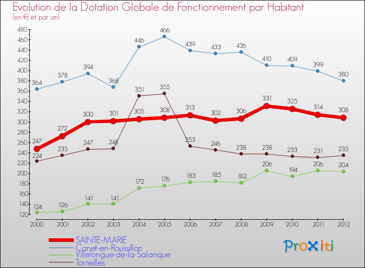 Evolution et montant de la dotation globale de fonctionnement par Habitant pour SAINTE-MARIE et les communes proches Comparaison des dotations globales de fonctionnement par habitant pour SAINTE-MARIE et les communes voisines