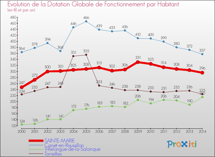 Evolution et montant de la dotation globale de fonctionnement par Habitant pour SAINTE-MARIE et les communes proches de 2000 à 2014. Comparaison des dotations globales de fonctionnement par habitant pour SAINTE-MARIE et les communes voisines de 2000 à 2014.