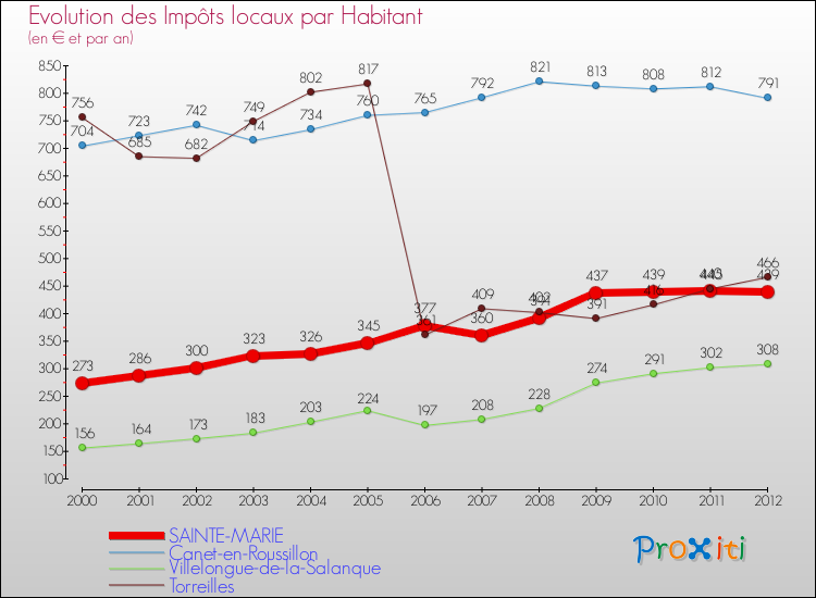 Evolution et montant des impôts locaux par Habitant pour SAINTE-MARIE et les communes proches Comparaison des impôts locaux par habitant pour SAINTE-MARIE et les communes voisines