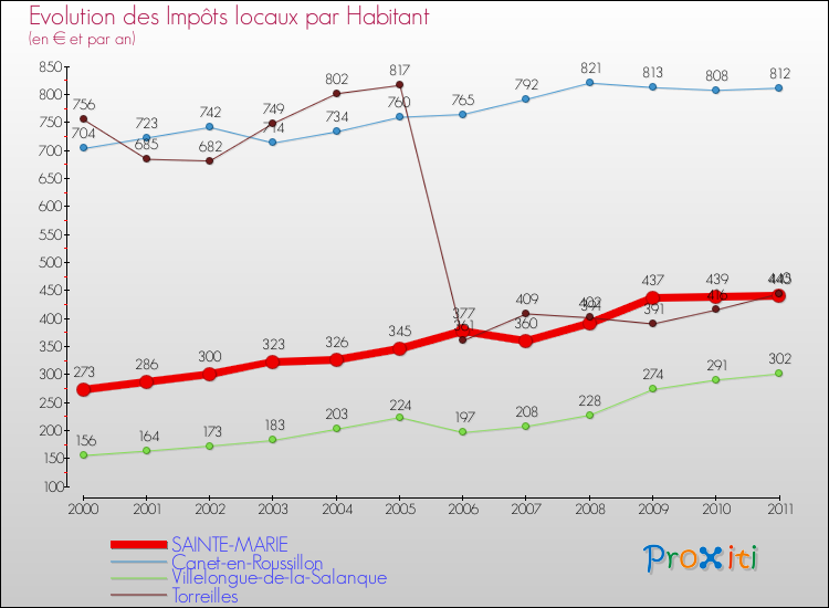 Evolution et montant des impôts locaux par Habitant pour SAINTE-MARIE et les communes proches Comparaison des impôts locaux par habitant pour SAINTE-MARIE et les communes voisines