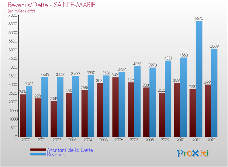 Evolution comparée de la dette et des revenus pour la commune de SAINTE-MARIE de 2000 à 2012 Comparaison de la dette et des revenus pour SAINTE-MARIE de 2000 à 2012