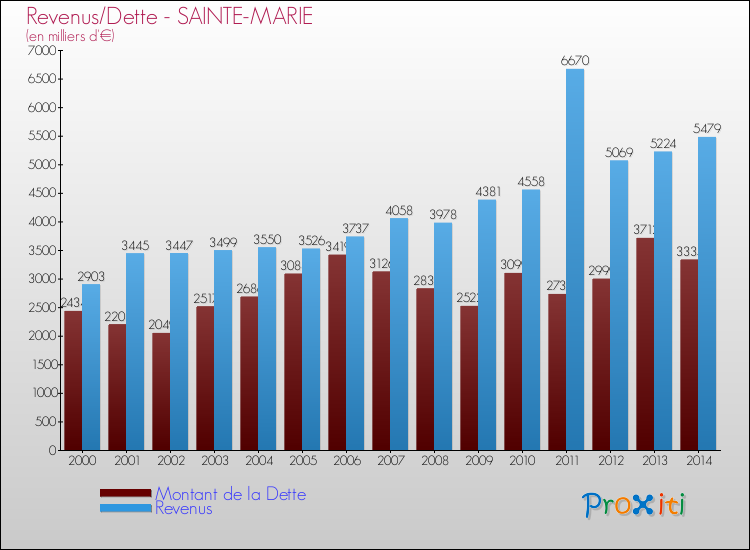 Evolution comparée de la dette et des revenus pour la commune de SAINTE-MARIE de 2000 à 2014 Comparaison de la dette et des revenus pour SAINTE-MARIE de 2000 à 2014