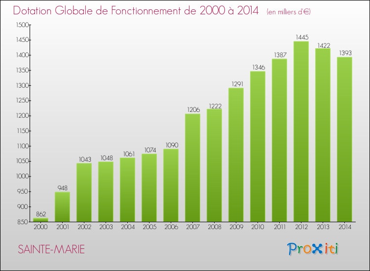 Evolution du montant de la Dotation Globale de Fonctionnement pour la commune de SAINTE-MARIE de 2000 à 2014 Evolution du montant de la Dotation Globale de Fonctionnement pour SAINTE-MARIE de 2000 à 2014