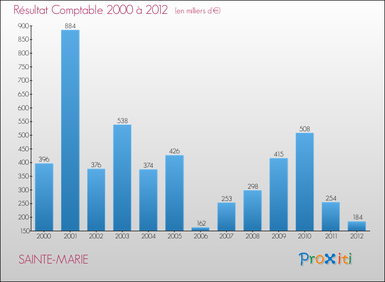 Evolution du résultat comptable pour la commune de SAINTE-MARIE de 2000 à 2012 Evolution du résultat comptable pour SAINTE-MARIE de 2000 à 2012