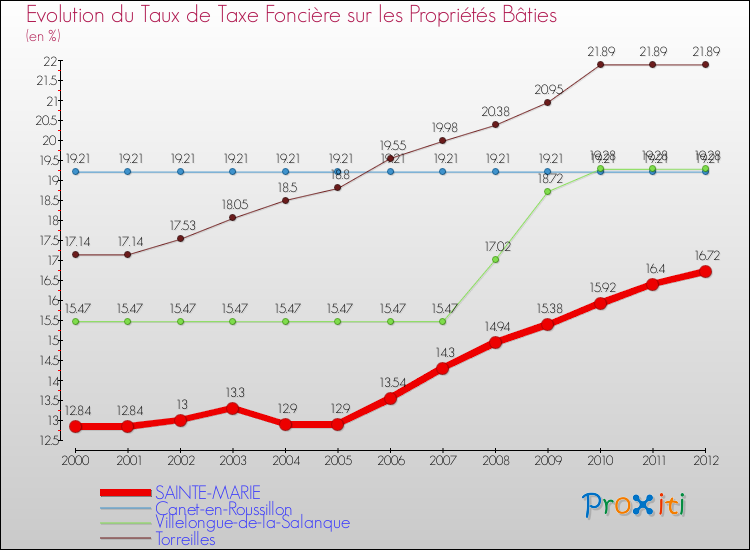 Evolution du taux de la taxe foncière sur le bati pour SAINTE-MARIE et les communes proches de 2000 à 2012 Comparaison des taux de taxe foncière sur le bati pour SAINTE-MARIE et les communes voisines de 2000 à 2012