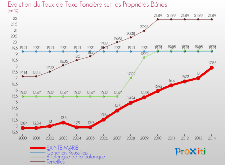 Evolution du taux de la taxe foncière sur le bati pour SAINTE-MARIE et les communes proches de 2000 à 2014 Comparaison des taux de taxe foncière sur le bati pour SAINTE-MARIE et les communes voisines de 2000 à 2014