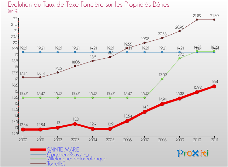 Evolution du taux de la taxe foncière sur le bati pour SAINTE-MARIE et les communes proches Comparaison des taux de taxe foncière sur le bati pour SAINTE-MARIE et les communes voisines