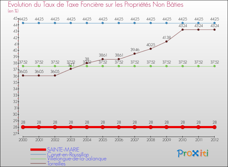 Evolution du taux de la taxe foncière sur les immeubles et terrains non batis pour SAINTE-MARIE et les communes proches de 2000 à 2012 Comparaison des taux de la taxe foncière sur les immeubles et terrains non batis pour SAINTE-MARIE et les communes voisines de 2000 à 2012