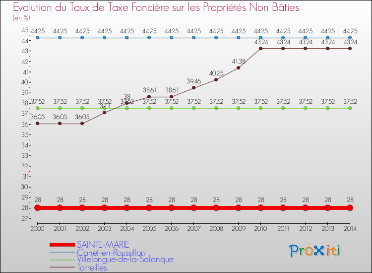 Evolution du taux de la taxe foncière sur les immeubles et terrains non batis pour SAINTE-MARIE et les communes proches de 2000 à 2014 Comparaison des taux de la taxe foncière sur les immeubles et terrains non batis pour SAINTE-MARIE et les communes voisines de 2000 à 2014
