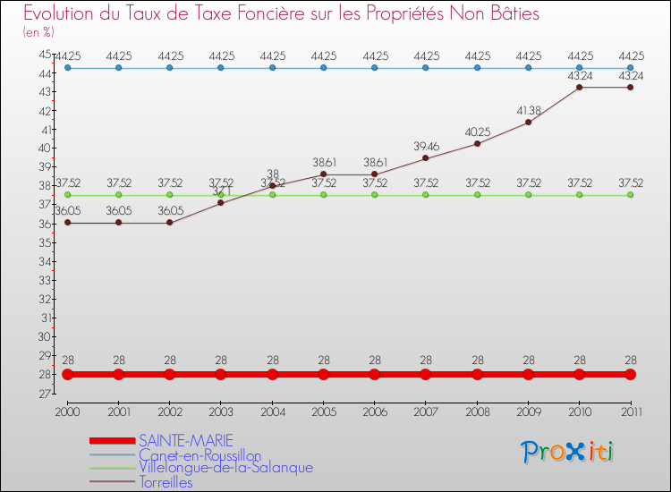 Evolution du taux de la taxe foncière sur les immeubles et terrains non batis pour SAINTE-MARIE et les communes proches Comparaison des taux de la taxe foncière sur les immeubles et terrains non batis pour SAINTE-MARIE et les communes voisines