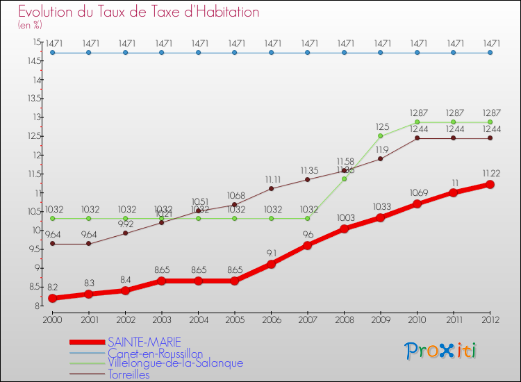 Evolution du taux de la taxe d'habitation pour SAINTE-MARIE et les communes proches Comparaison des taux de la taxe d'habitation pour SAINTE-MARIE et les communes voisines