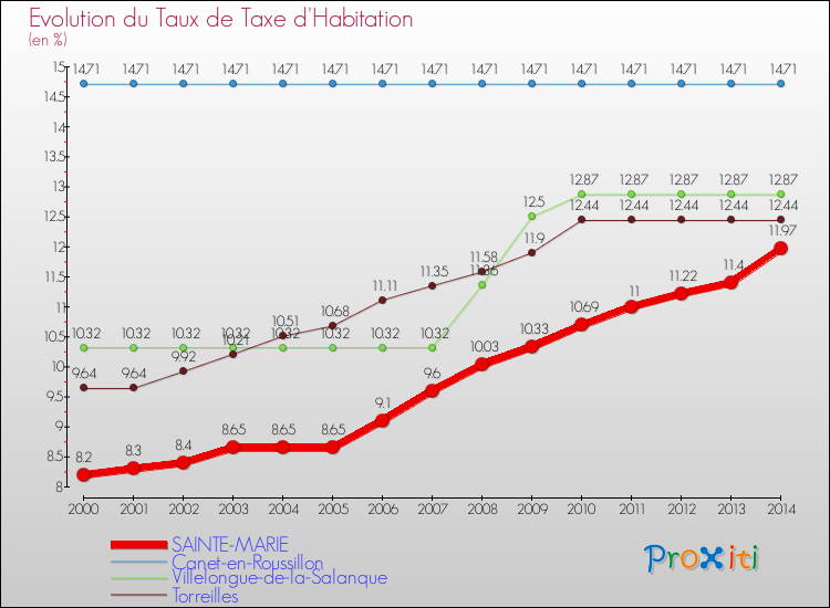 Evolution du taux de la taxe d'habitation pour SAINTE-MARIE et les communes proches de 2000 à 2014 Comparaison des taux de la taxe d'habitation pour SAINTE-MARIE et les communes voisines de 2000 à 2014