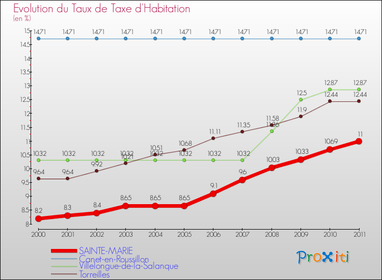 Evolution du taux de la taxe d'habitation pour SAINTE-MARIE et les communes proches Comparaison des taux de la taxe d'habitation pour SAINTE-MARIE et les communes voisines