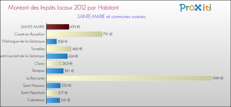 Montant des impôts locaux par Habitant pour SAINTE-MARIE et les communes proches Comparaison des impôts locaux par habitant pour SAINTE-MARIE et les communes voisines