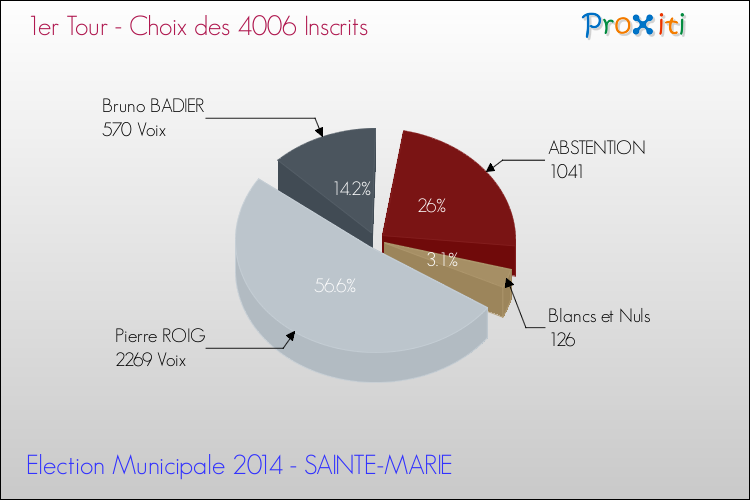 Résultats par rapport aux inscrits au 1er Tour des Elections Municipales 2014 de la commune de SAINTE-MARIE Elections Municipales 2014 - Résultats par rapport aux inscrits au 1er Tour pour la commune de SAINTE-MARIE