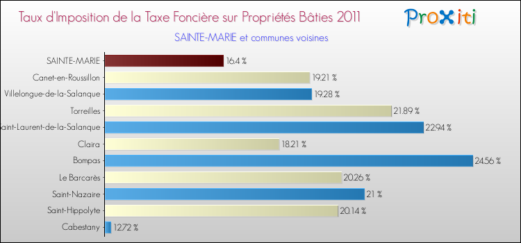 Taux d'imposition de la taxe foncière sur le bati 2011 pour SAINTE-MARIE et les communes proches Comparaison des taux d'imposition de la taxe foncière sur le bati 2011 pour SAINTE-MARIE et les communes voisines