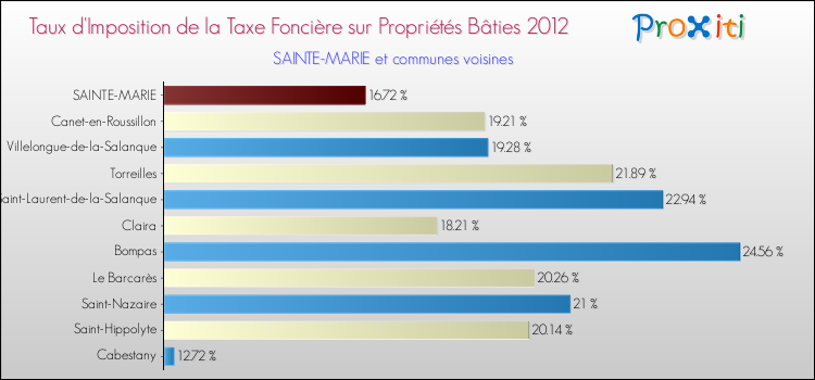 Taux d'imposition de la taxe foncière sur le bati 2012 pour SAINTE-MARIE et les communes proches Comparaison des taux d'imposition de la taxe foncière sur le bati 2012 pour SAINTE-MARIE et les communes voisines