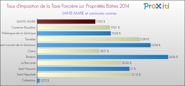Taux d'imposition de la taxe foncière sur le bati 2014 pour SAINTE-MARIE et les communes proches Comparaison des taux d'imposition de la taxe foncière sur le bati 2014 pour SAINTE-MARIE et les communes voisines