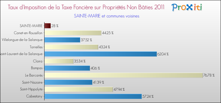 Taux d'imposition de la taxe foncière sur les immeubles et terrains non batis 2011 pour SAINTE-MARIE et les communes proches Comparaison des taux d'imposition de la taxe foncière sur les immeubles et terrains non batis 2011 pour SAINTE-MARIE et les communes voisines