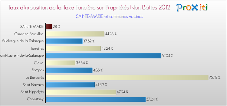 Taux d'imposition de la taxe foncière sur les immeubles et terrains non batis 2012 pour SAINTE-MARIE et les communes proches Comparaison des taux d'imposition de la taxe foncière sur les immeubles et terrains non batis 2012 pour SAINTE-MARIE et les communes voisines