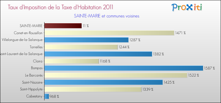 Taux d'imposition de la taxe d'habitation 2011 pour SAINTE-MARIE et les communes proches Comparaison des taux d'imposition de la taxe d'habitation 2011 pour SAINTE-MARIE et les communes voisines