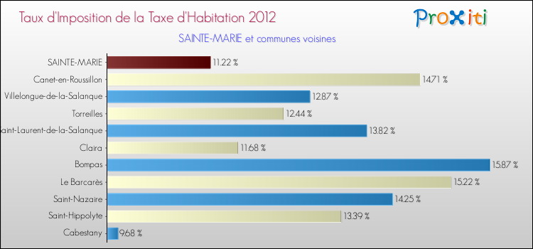 Taux d'imposition de la taxe d'habitation 2012 pour SAINTE-MARIE et les communes proches Comparaison des taux d'imposition de la taxe d'habitation 2012 pour SAINTE-MARIE et les communes voisines