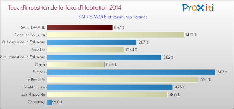 Taux d'imposition de la taxe d'habitation 2014 pour SAINTE-MARIE et les communes proches Comparaison des taux d'imposition de la taxe d'habitation 2014 pour SAINTE-MARIE et les communes voisines
