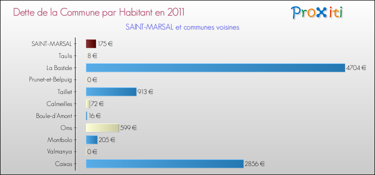 Dette par habitant de la commune en 2011 pour SAINT-MARSAL et les communes proches Comparaison de la dette par habitant de la commune en 2011 pour SAINT-MARSAL et les communes voisines