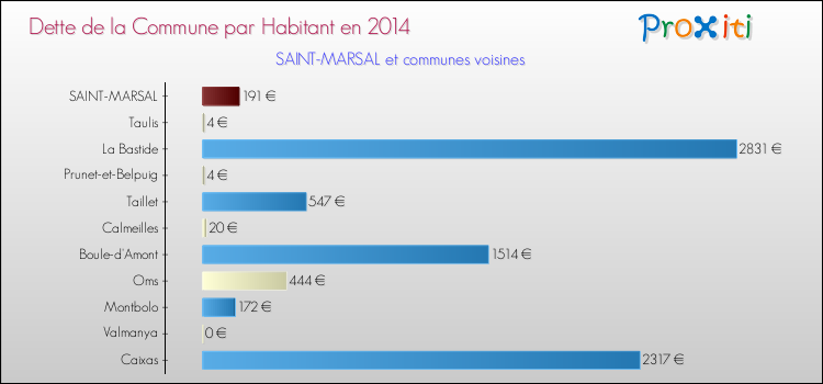 Dette par habitant de la commune en 2014 pour SAINT-MARSAL et les communes proches Comparaison de la dette par habitant de la commune en 2014 pour SAINT-MARSAL et les communes voisines