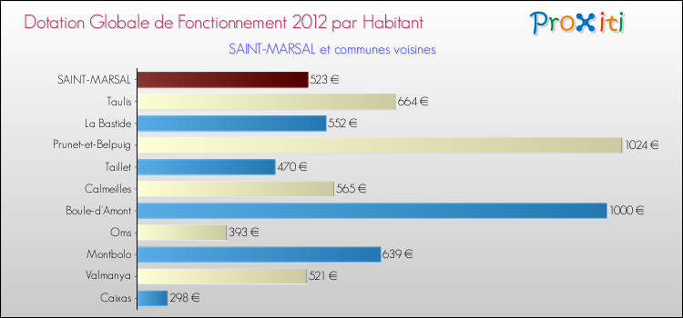 Montant des dotations globales de fonctionnement DGF par Habitant pour SAINT-MARSAL et les communes proches Comparaison des des dotations globales de fonctionnement DGF par habitant pour SAINT-MARSAL et les communes voisines