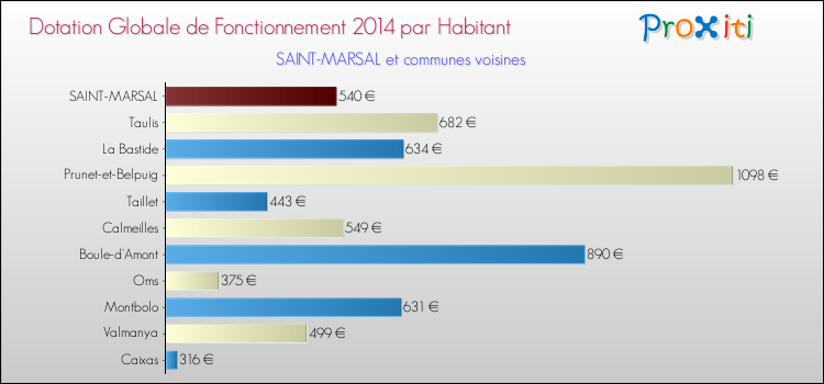 Montant des dotations globales de fonctionnement DGF par Habitant pour SAINT-MARSAL et les communes proches en 2014. Comparaison des des dotations globales de fonctionnement DGF par habitant pour SAINT-MARSAL et les communes voisines en 2014.