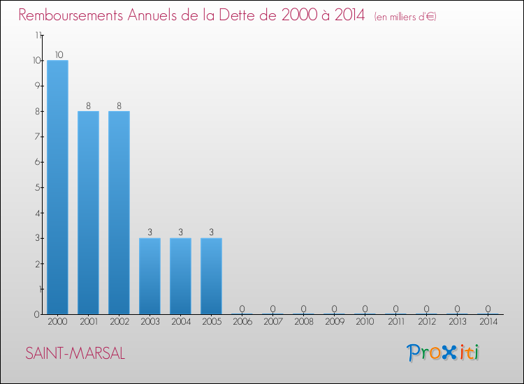 Evolution de l'annuité de la dette pour la commune de SAINT-MARSAL de 2000 à 2014 Annuités de la dette pour SAINT-MARSAL de 2000 à 2014